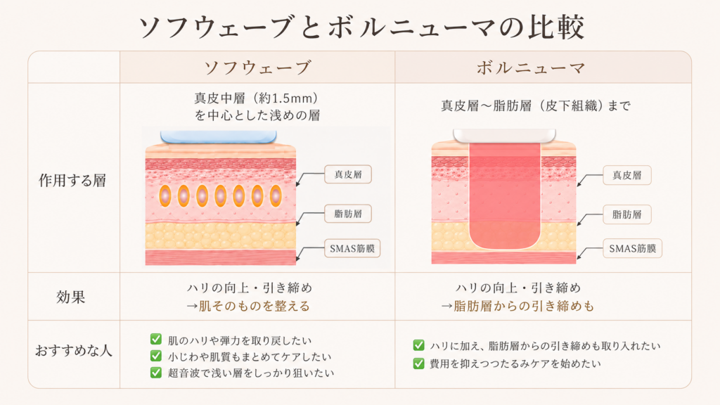 ソフウェーブとボルニューマの比較
