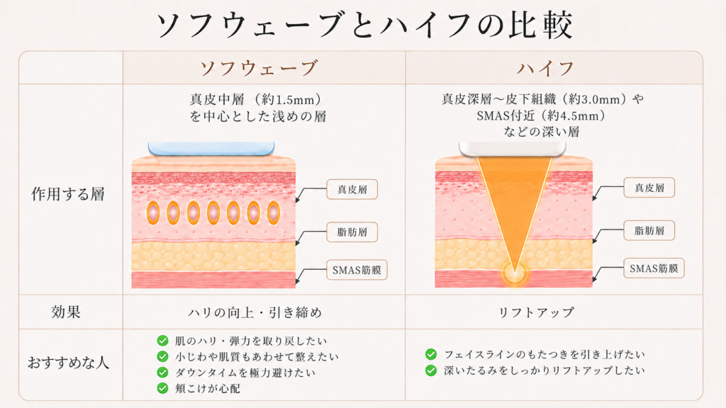 ソフウェーブとハイフの比較