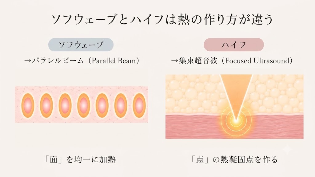 ソフウェーブとハイフは熱の作り方が違う