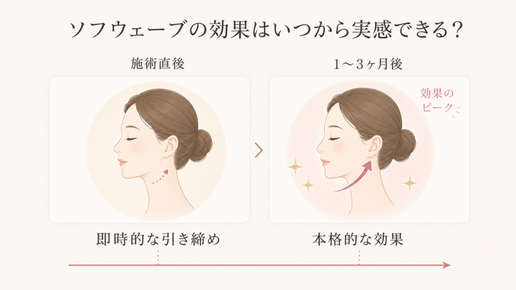 ソフウェーブの効果はいつから実感できる？