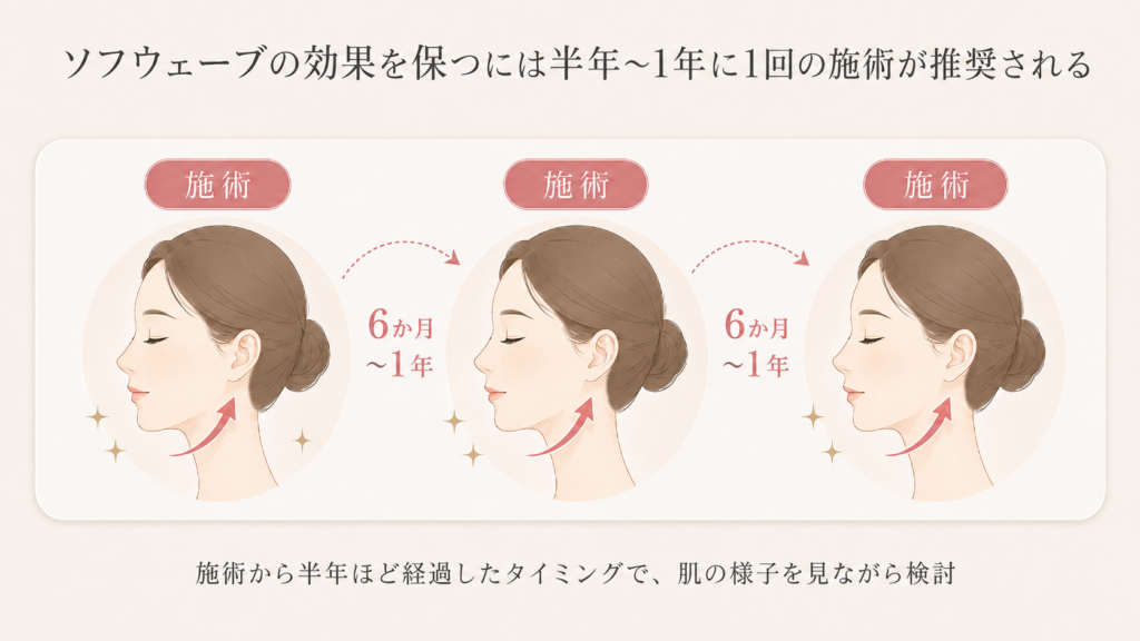 ソフウェーブの効果を保つには半年〜1年に1回の施術が推奨される