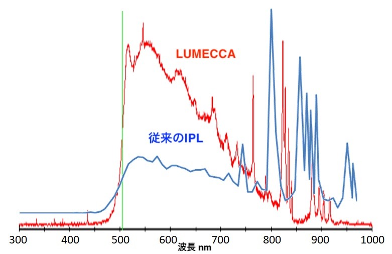 従来のIPLとルメッカの比較折れ線グラフ